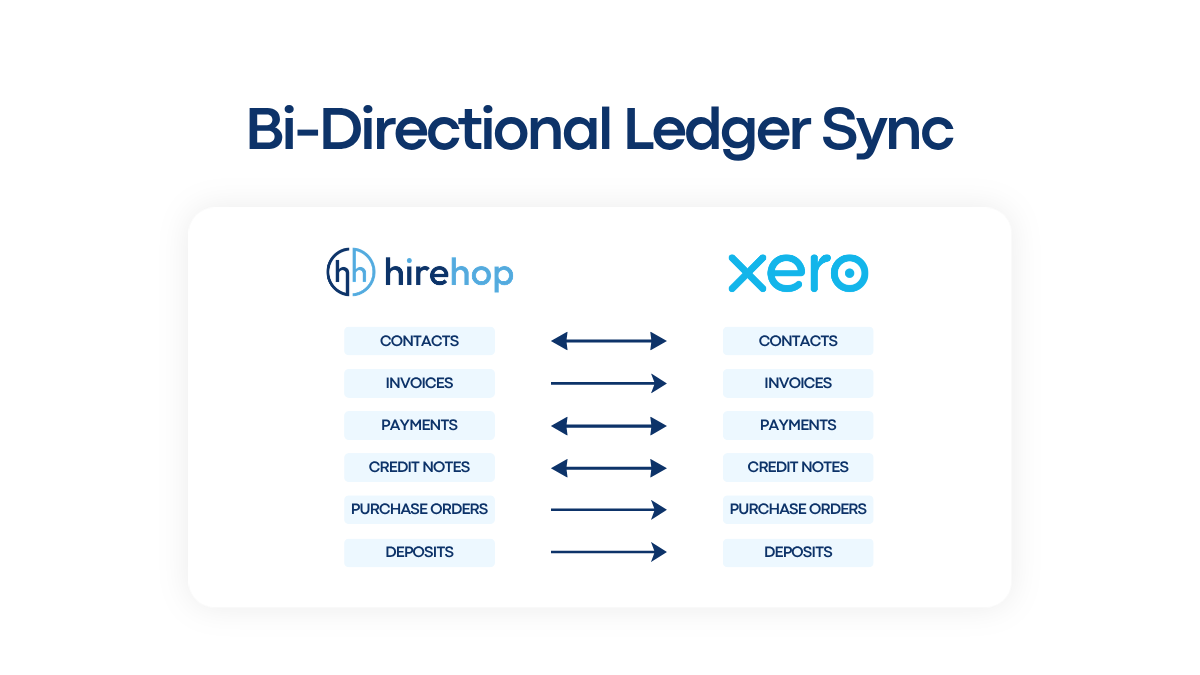 HireHop Bi-Directional Ledger Sync Diagram with Xero